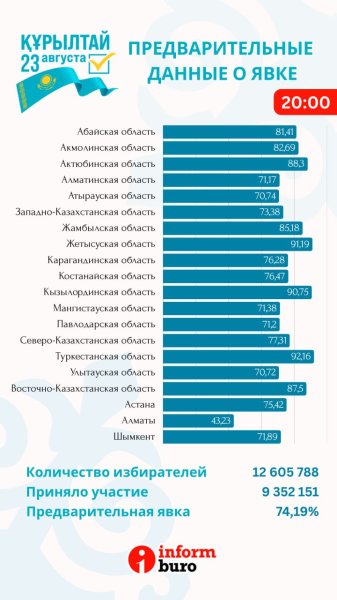 Сайлауға қатысу 74,19%-ға жетті: ең жоғары көрсеткіш Түркістанда