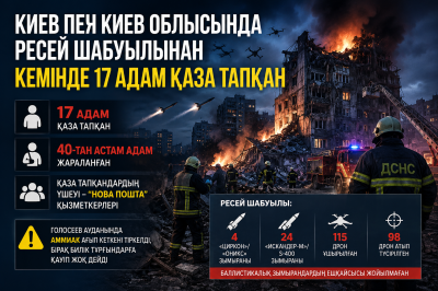 Киев пен Киев облысында Ресейдің әуе шабуылынан кемінде 17 адам қаза тапқан