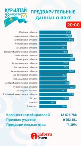 Сайлауға қатысу 74,19%-ға жетті: ең жоғары көрсеткіш Түркістанда